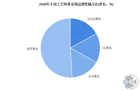 金的行业|黄金市场规模和份额分析